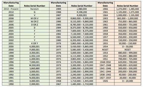 rolex serial number chart price|value my rolex by serial number.